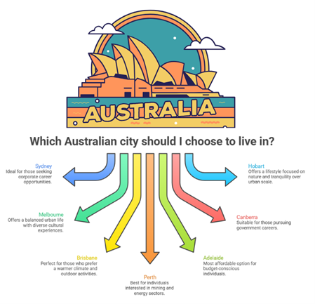 which australian city should i choose to live in