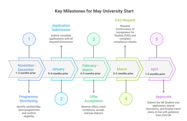 Step by Step Planning Timeline