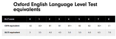 Oxford english language level test equivalent