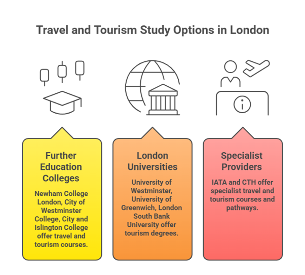 Travel and Tourism study option in London