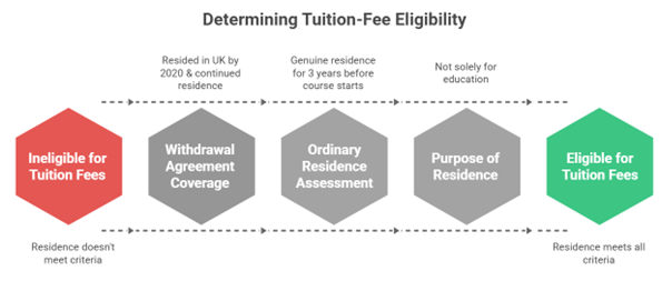 determining tuition fee eligibility 