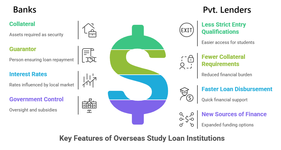 Key features of overseas study loan institutions