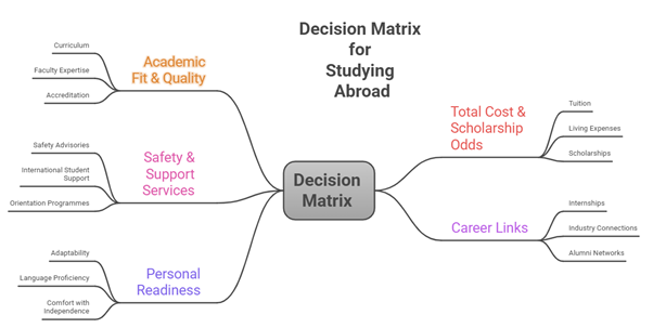Decision metrix for studing abroad